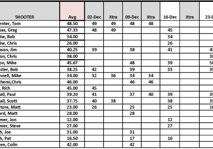 Camillus Sportsmens Club 2018 Winter Skeet shooting scores
